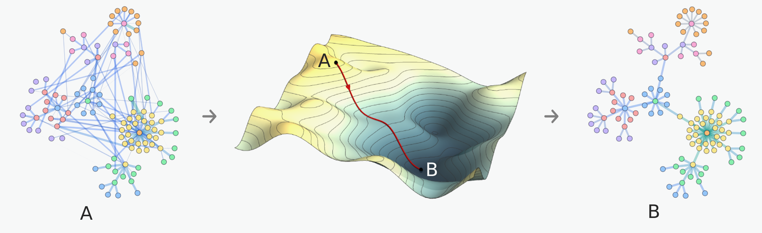 Gradient based optimization of network structures