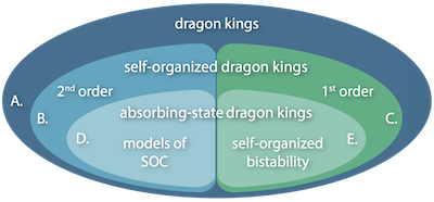 dragon kings in SOC systems