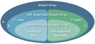 dragon king classification
