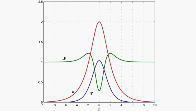 soliton profile